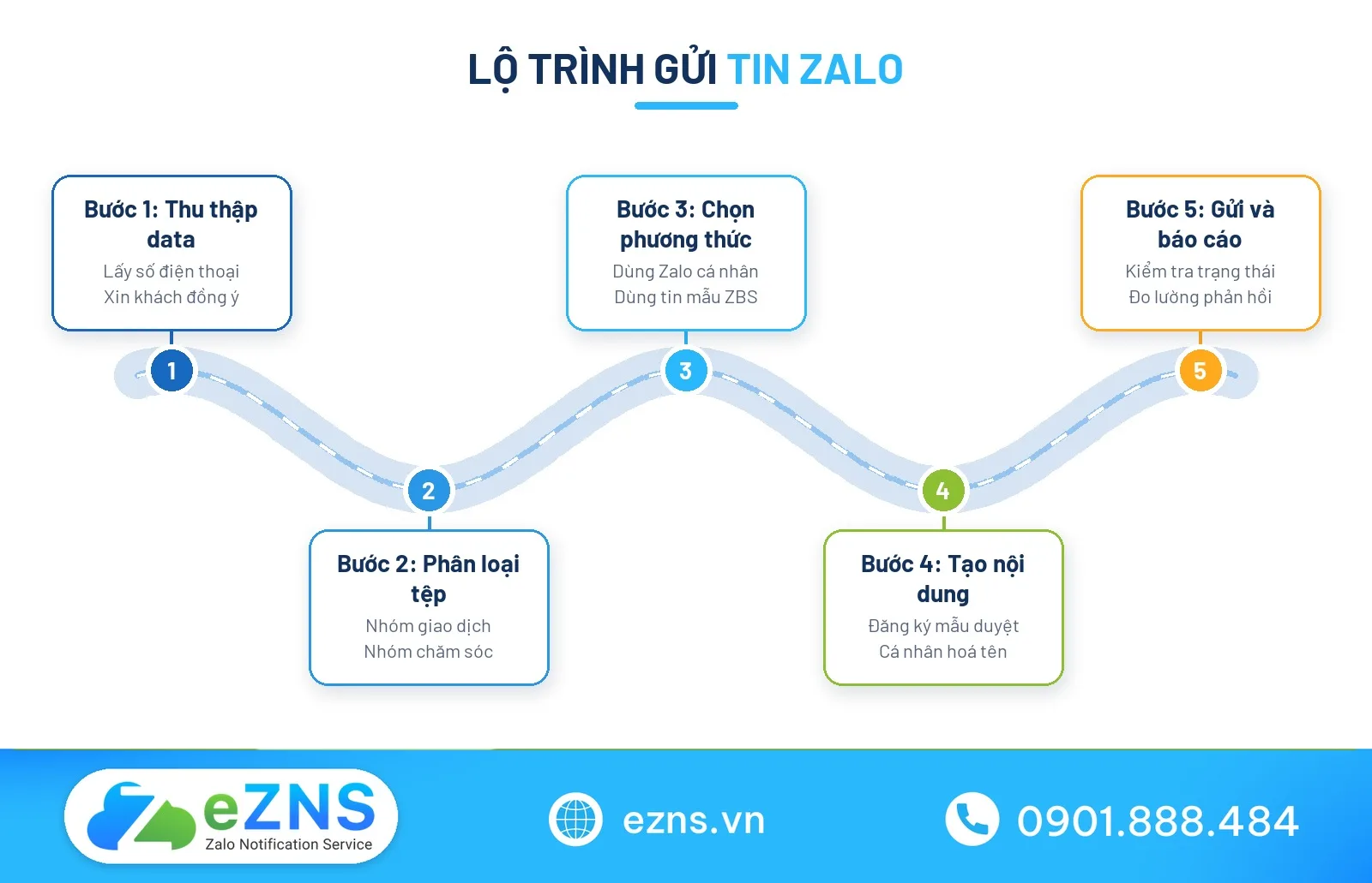 Hành trình áp dụng cách gửi tin nhắn cho nhiều người trên Zalo