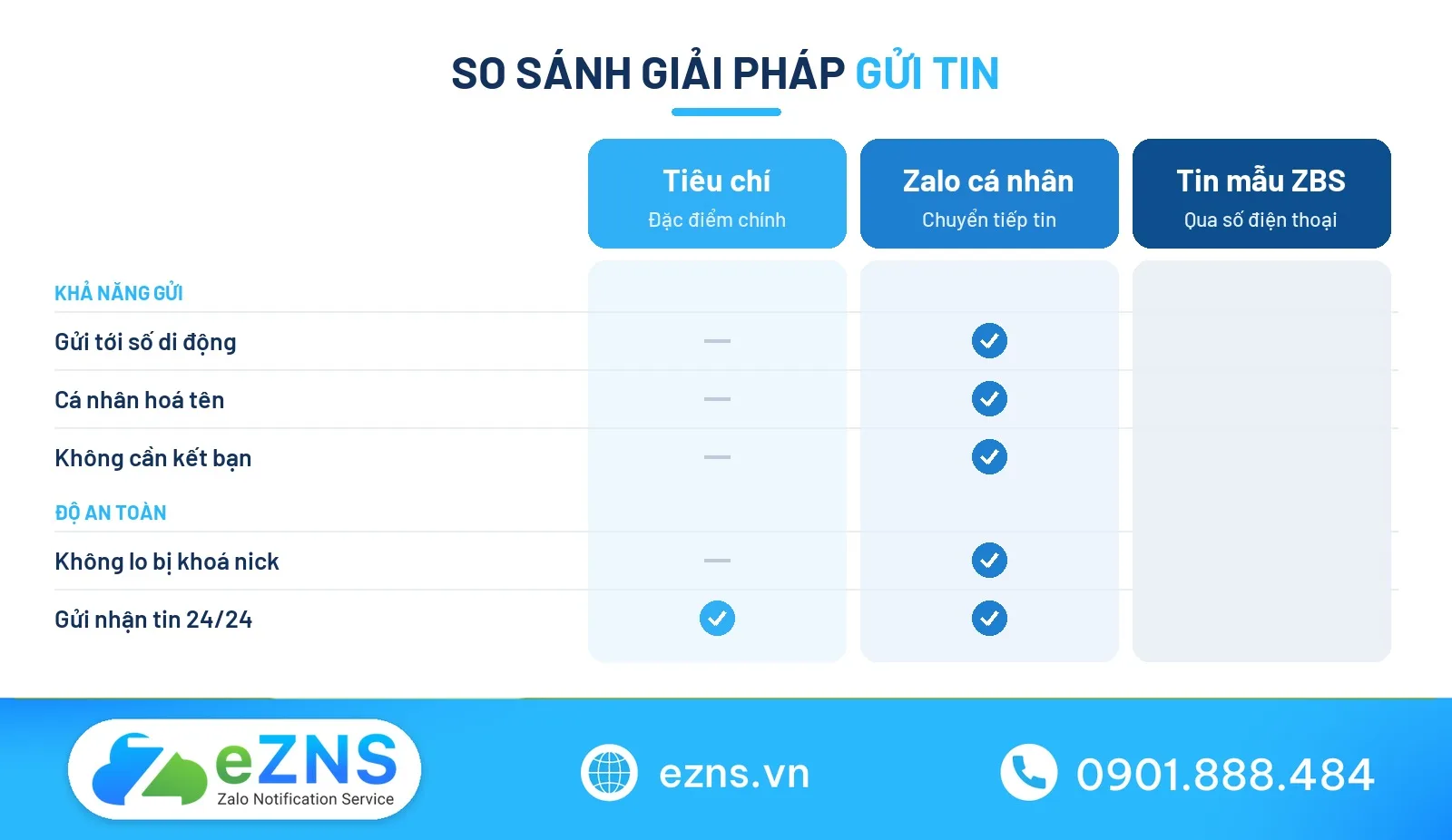 Bảng so sánh cách gửi tin nhắn cho nhiều người trên Zalo