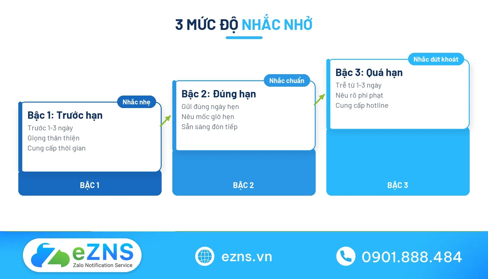Mức độ gửi mẫu tin nhắn nhắc nhở khách hàng theo hạn