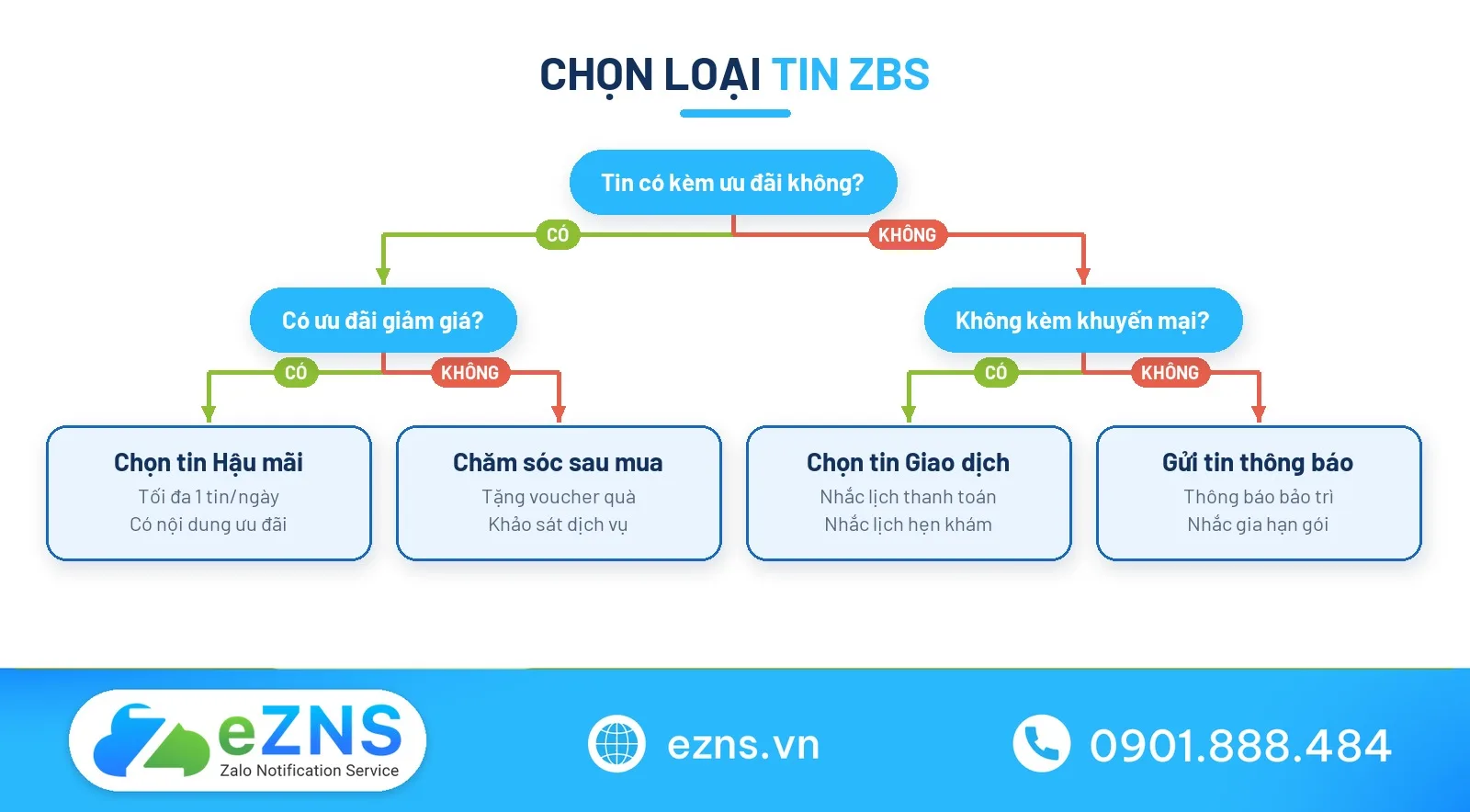 Sơ đồ chọn loại mẫu tin nhắn nhắc nhở khách hàng ZBS
