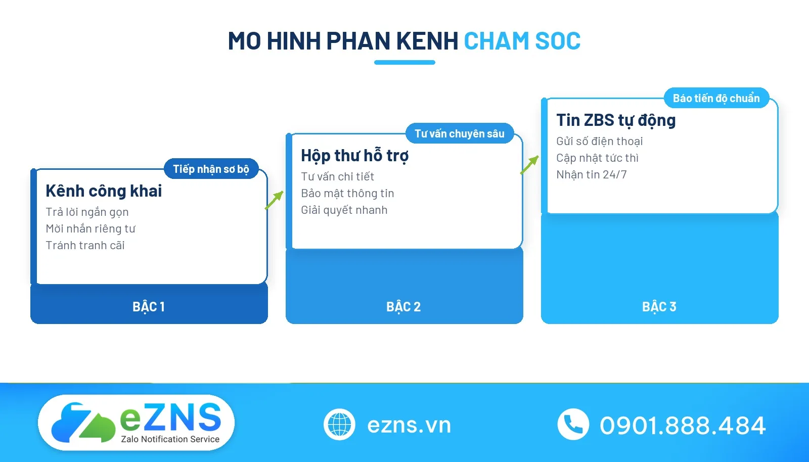 Mẫu tin nhắn trả lời khách hàng theo các cấp độ kênh giao tiếp