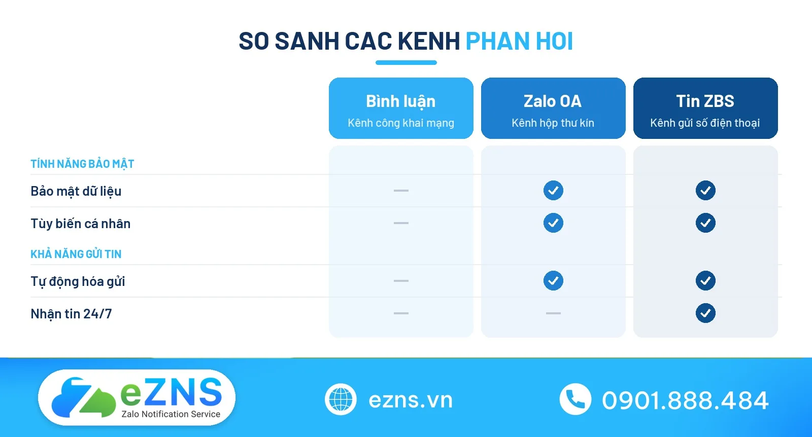 So sánh mẫu tin nhắn trả lời khách hàng giữa các nền tảng