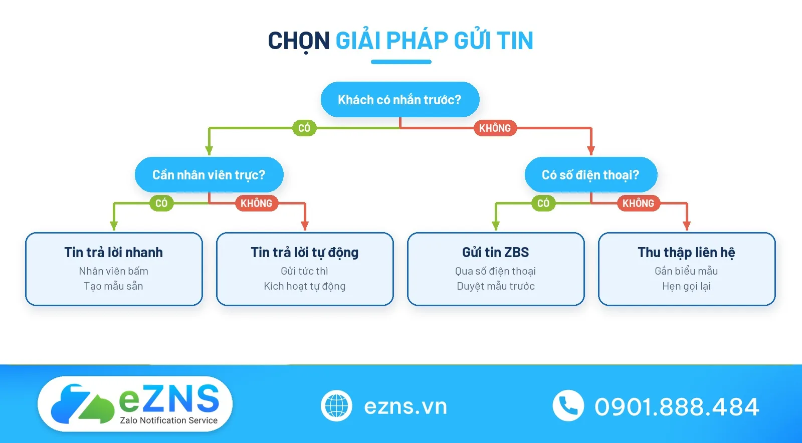 Mẫu tin nhắn trả lời tự động theo luồng quyết định