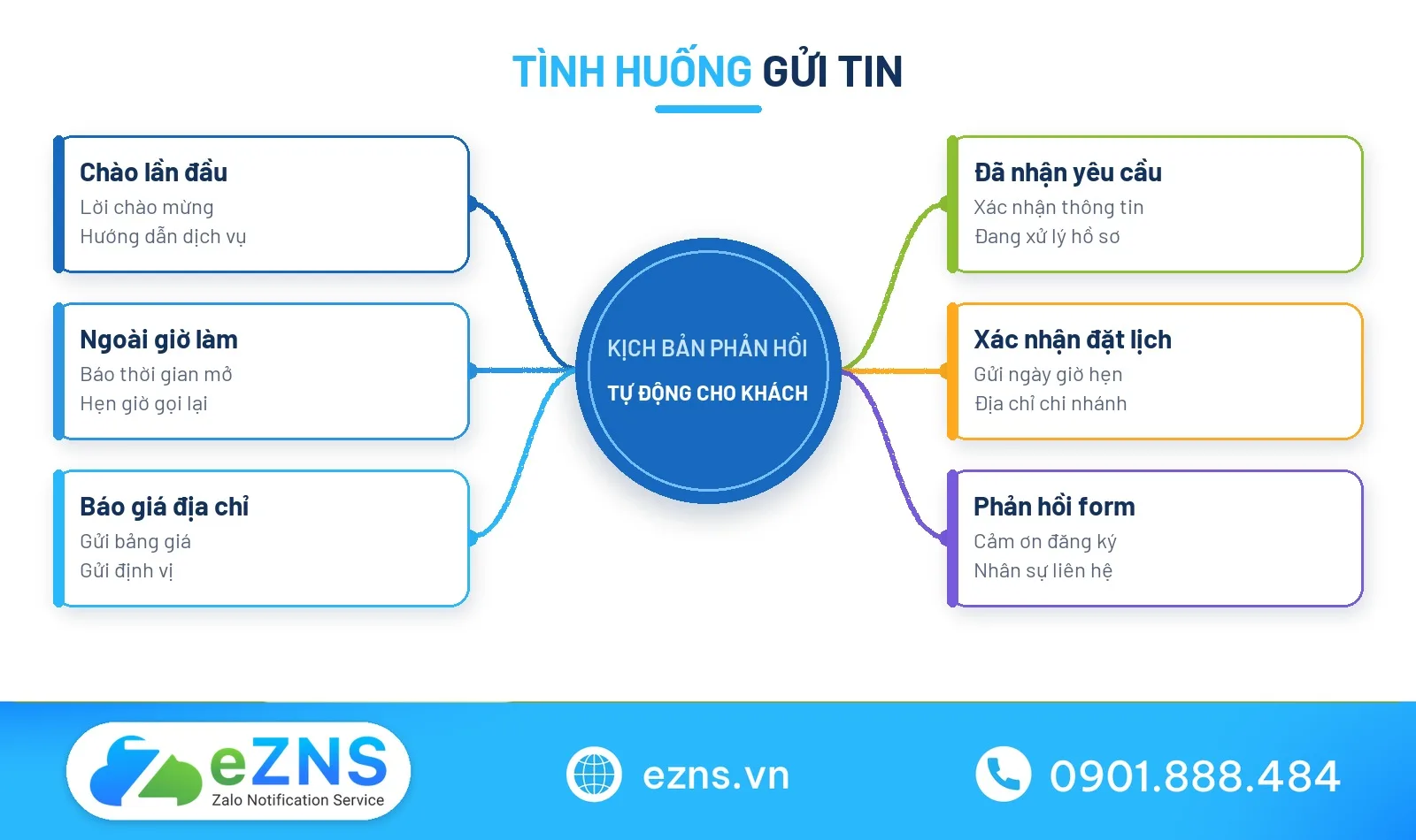 Sơ đồ tư duy mẫu tin nhắn trả lời tự động theo tình huống