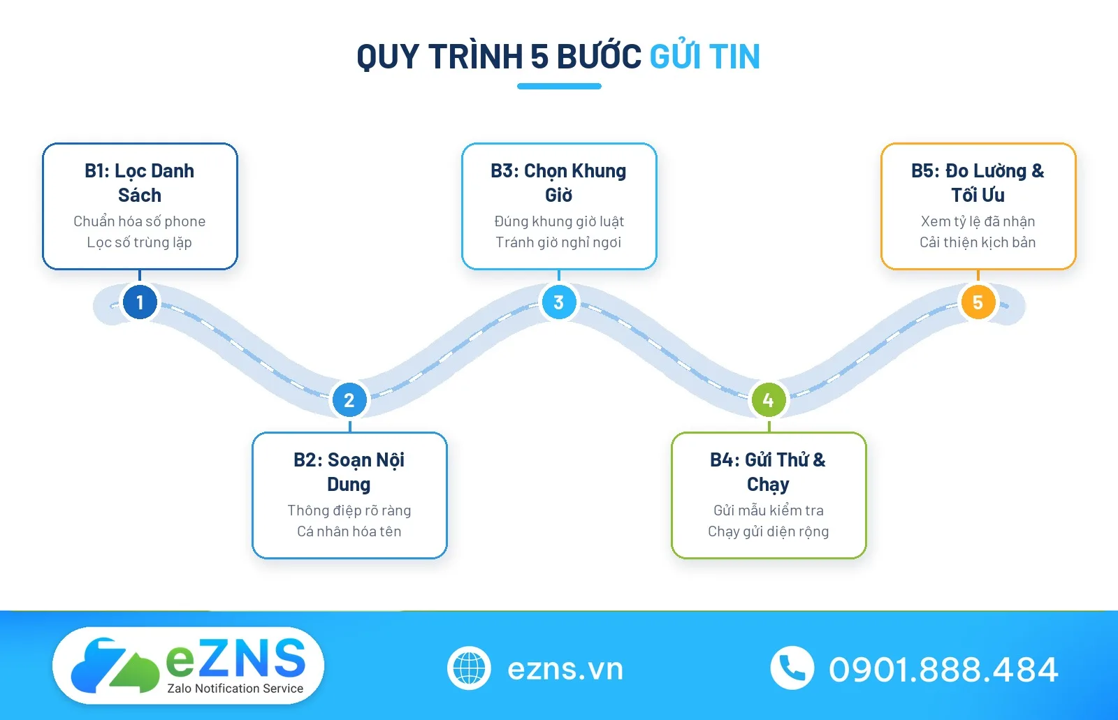 Quy trình bỏ phần mềm gửi tin nhắn sms hàng loạt miễn phí