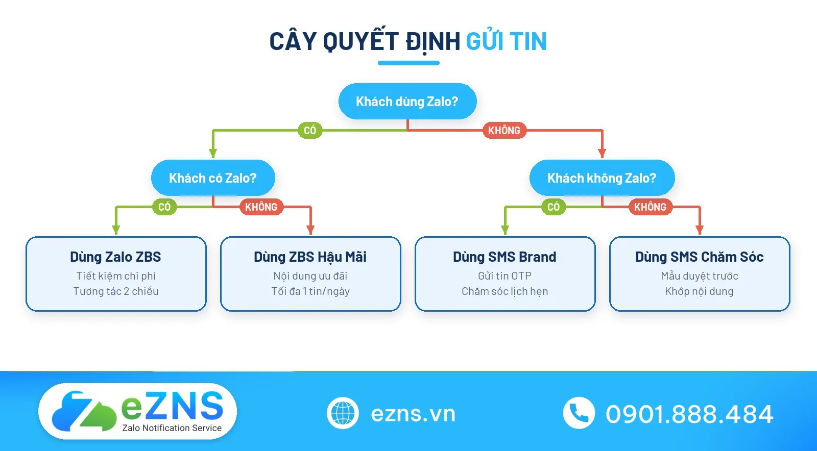 Sơ đồ thay thế phần mềm gửi tin nhắn sms hàng loạt miễn phí