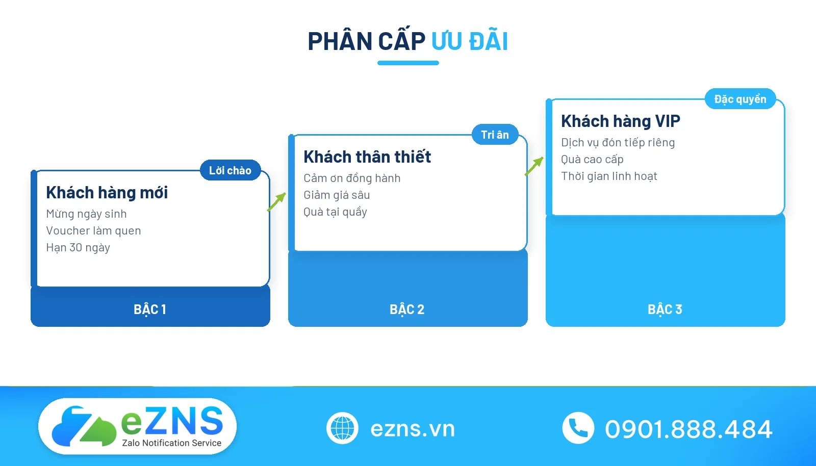 Phân cấp ưu đãi tin nhắn chúc mừng sinh nhật khách hàng
