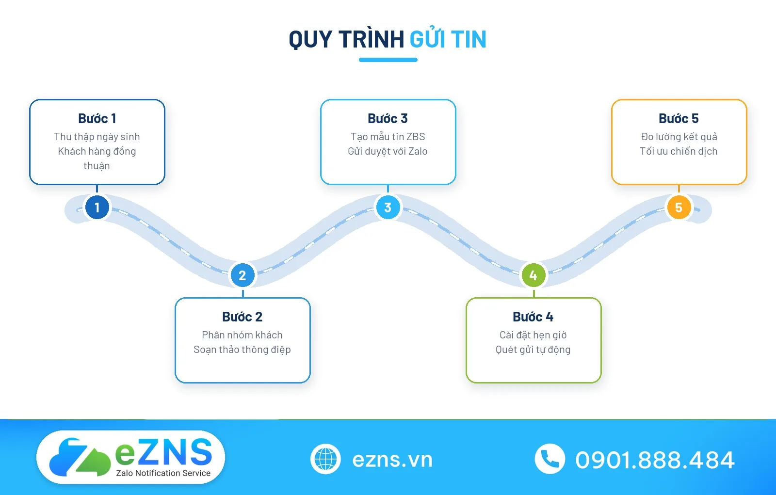 Quy trình gửi tin nhắn chúc mừng sinh nhật khách hàng tự động