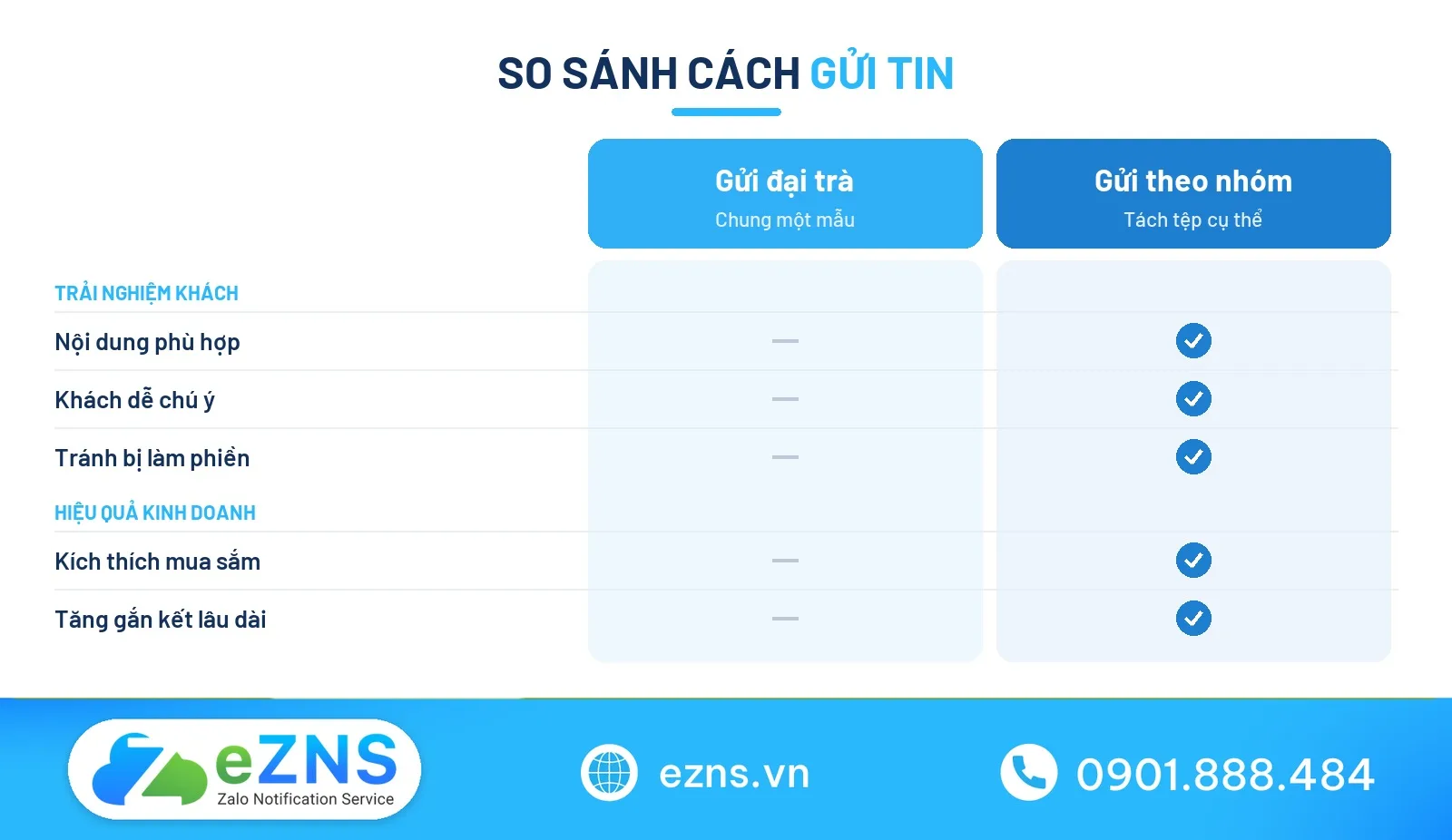 So sánh cách gửi tin nhắn chúc mừng sinh nhật khách hàng