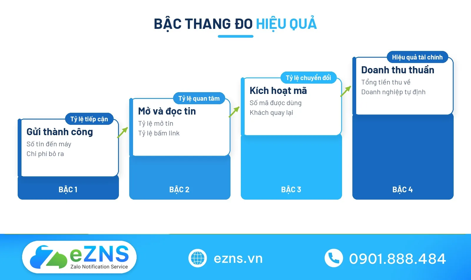 Các cấp độ đo lường hiệu quả tin nhắn khuyến mãi