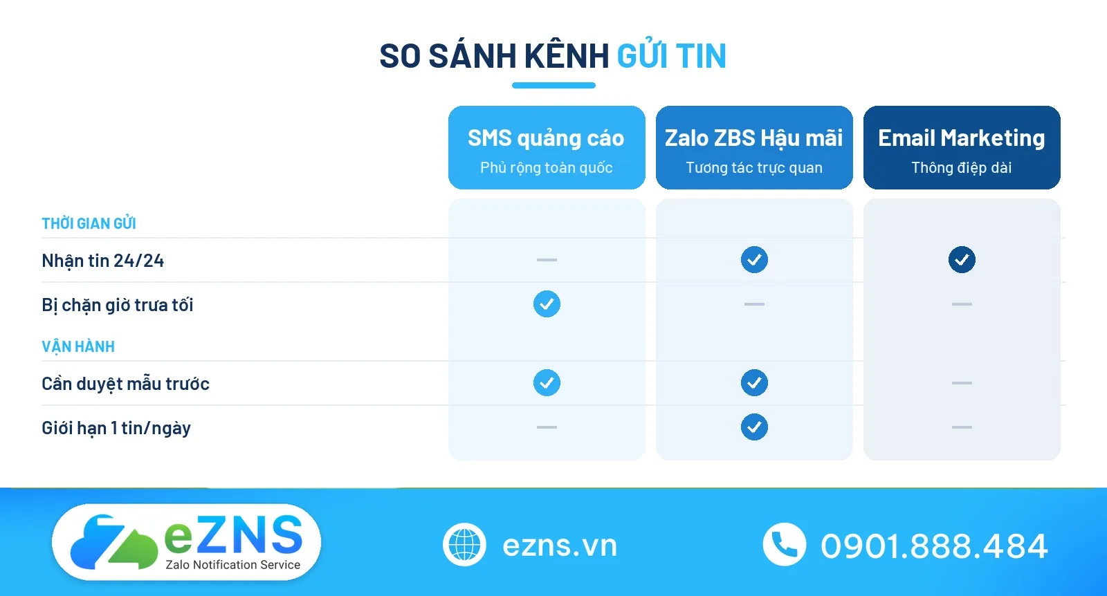 Bảng so sánh các kênh gửi tin nhắn khuyến mãi
