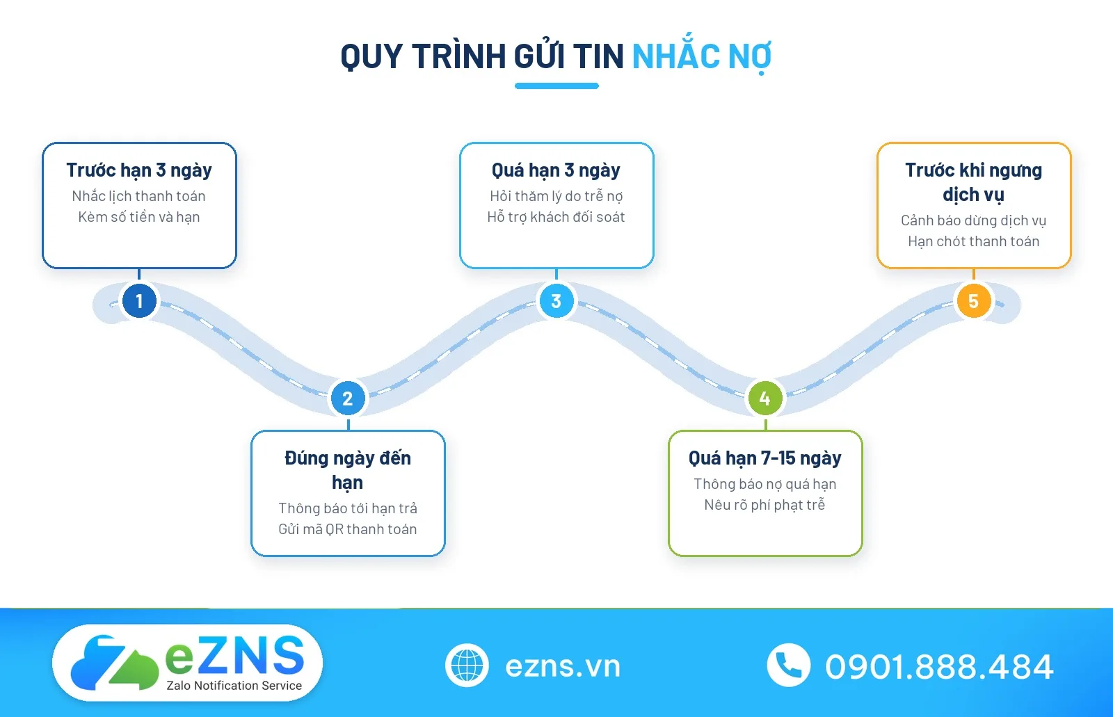 Sơ đồ tin nhắn nhắc nợ