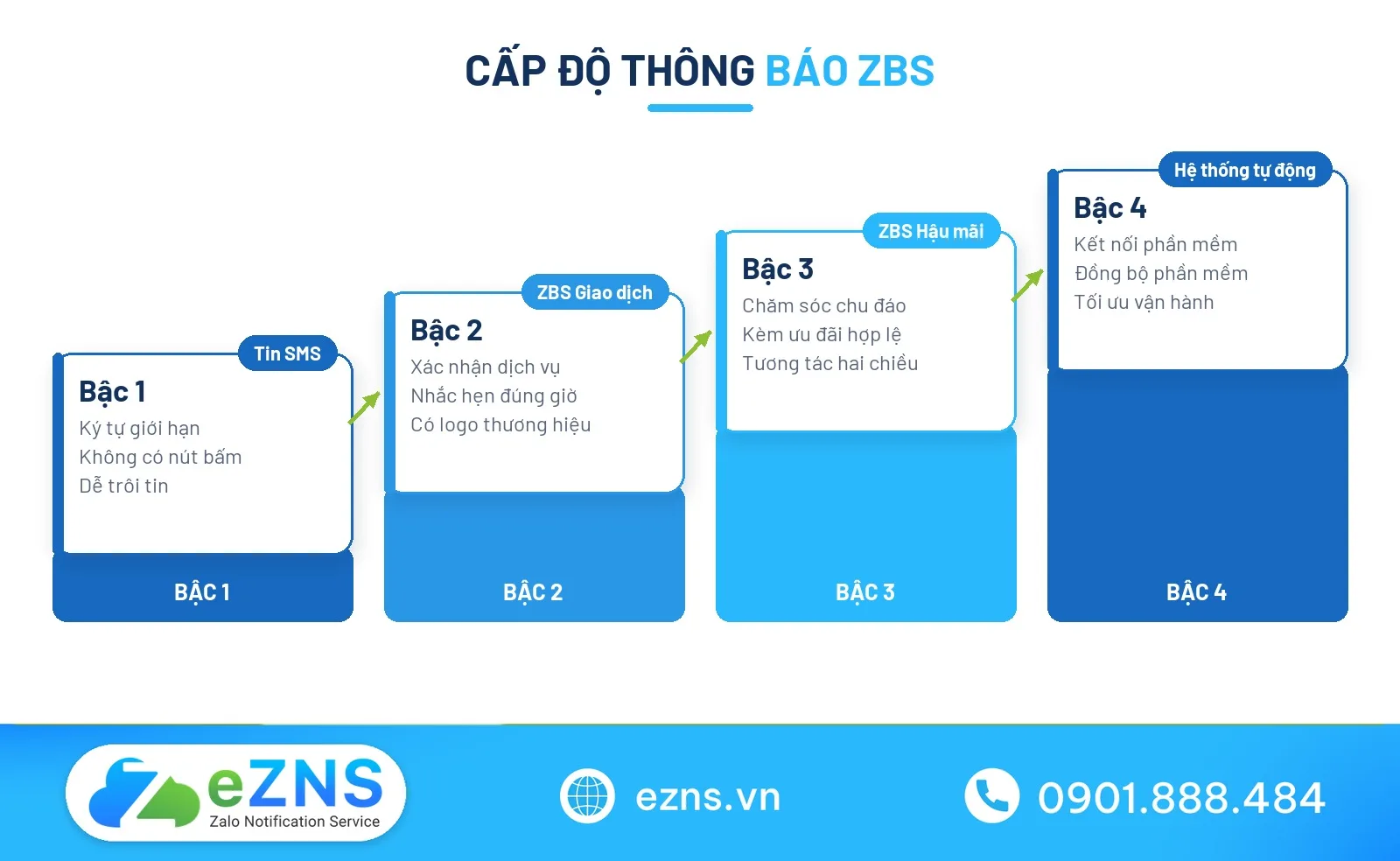 Các cấp độ tương tác ZBS