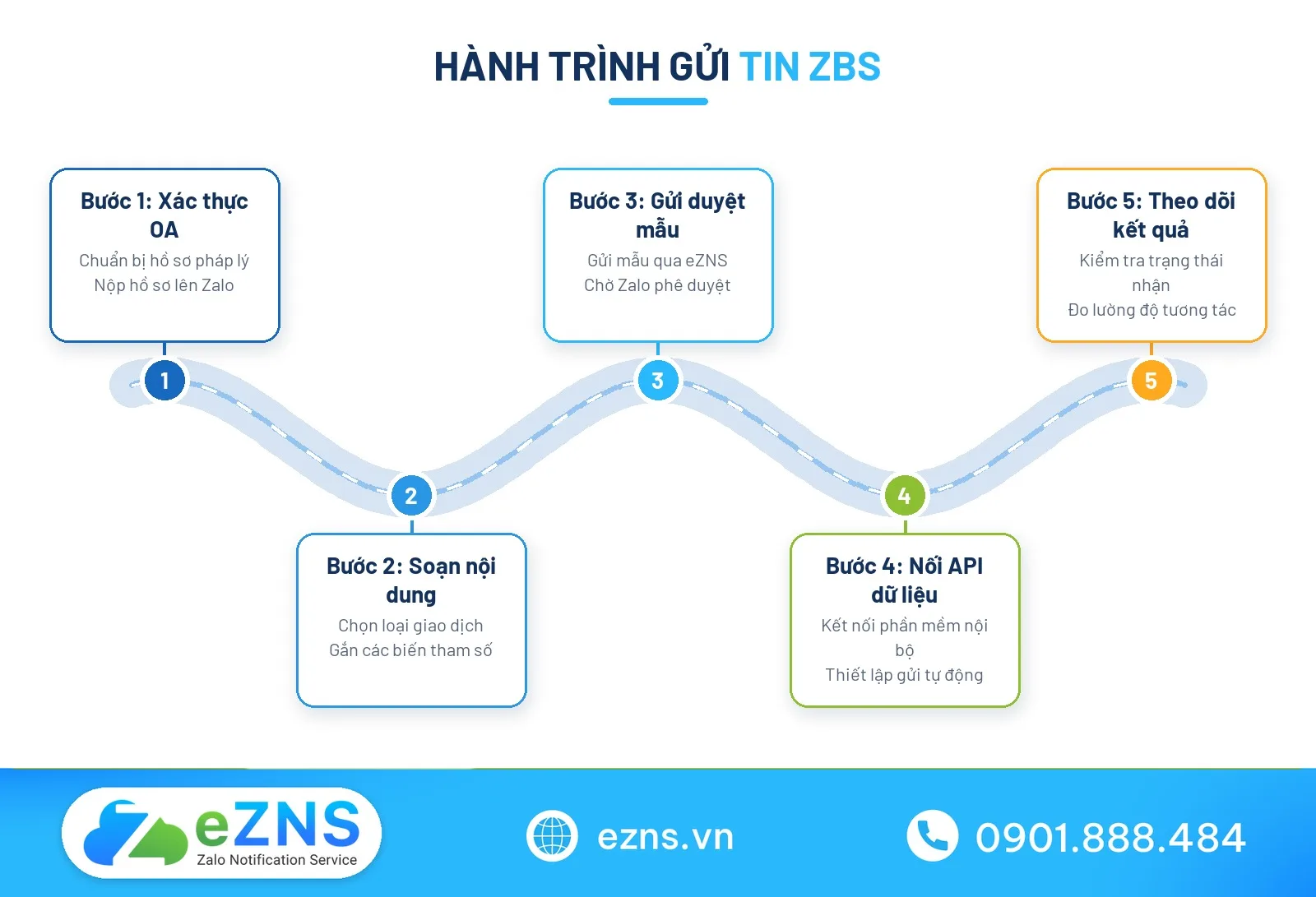 Quy trình gửi tin ZBS