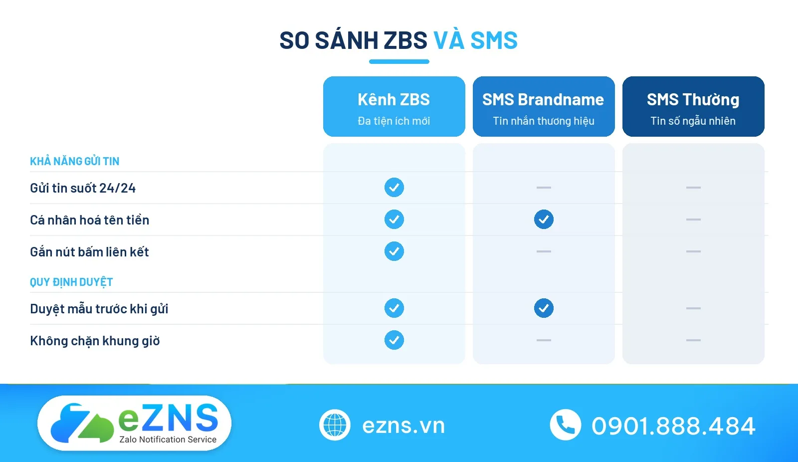 So sánh ZBS và SMS